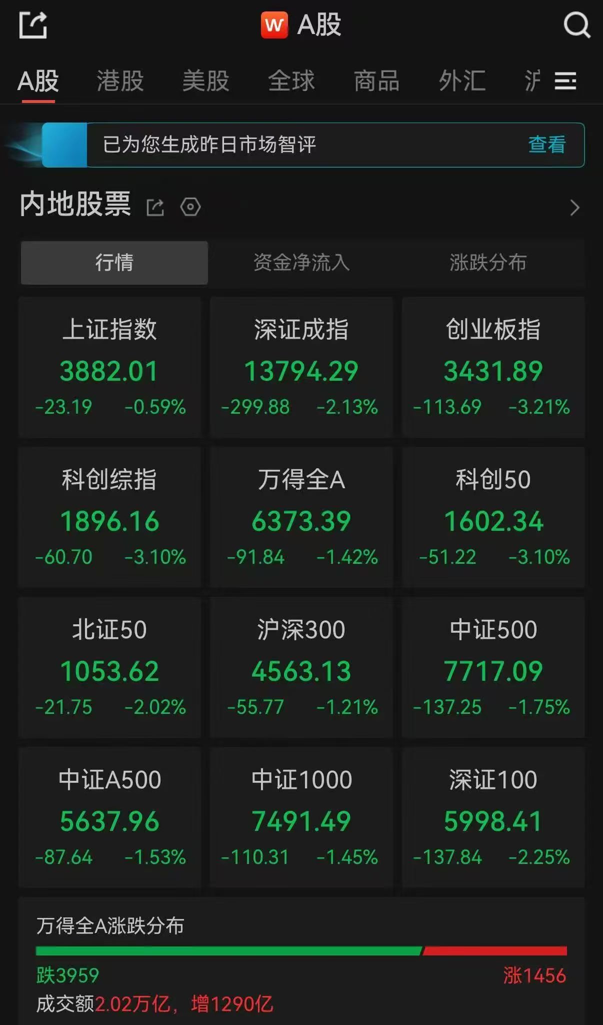 A股收评：超3900只个股飘绿，三大指数集体收跌