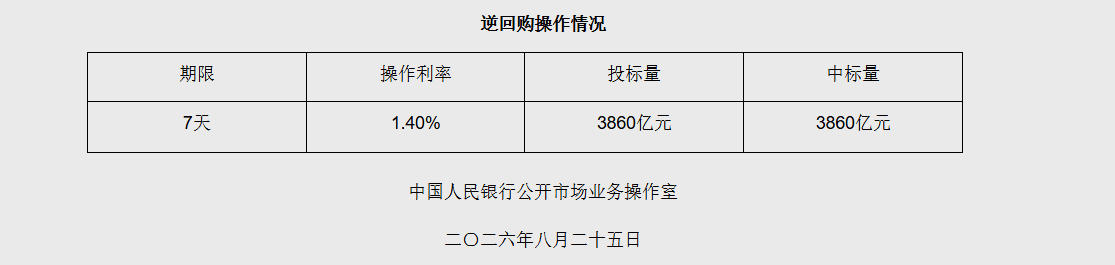 8月25日央行开展3860亿元7天期逆回购操作