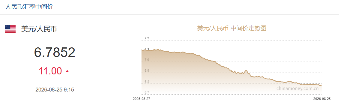 8月25日人民币对美元中间价报6.7852 下调11个基点