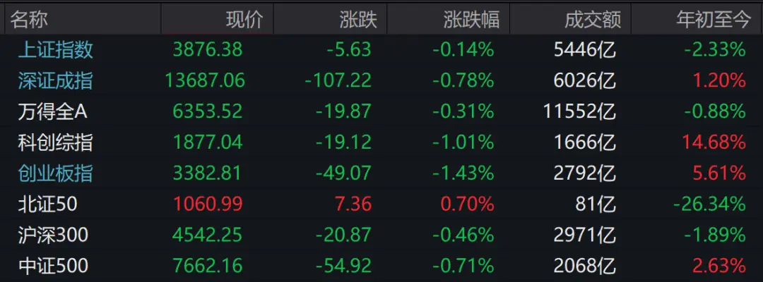 A股午评：超3600只个股飘红，三大指数集体收跌