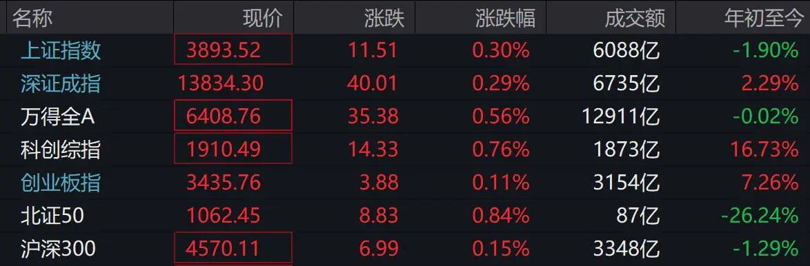 A股三大指数集体翻红，近4300只个股上涨