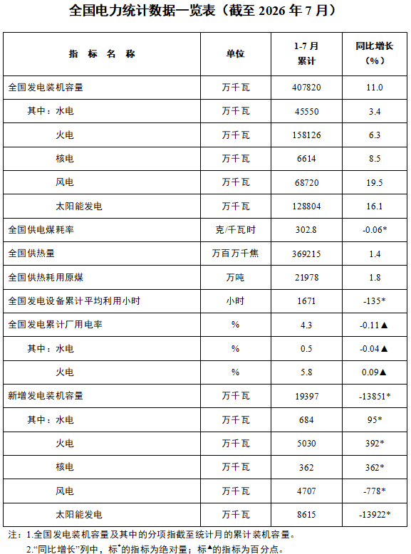 截至7月底全国累计发电装机容量同比增长11.0%