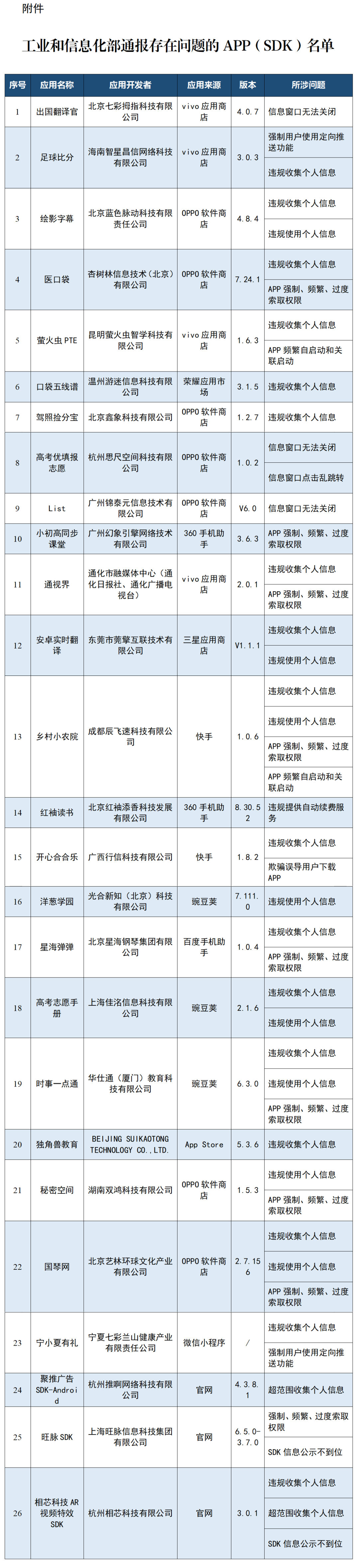 违规收集个人信息、过度索取权限……这26款APP及SDK被通报