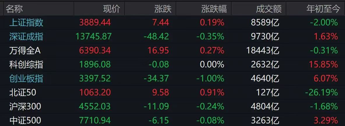 A股收评：超4200只个股飘红，沪指收涨，深指、创业板指收跌