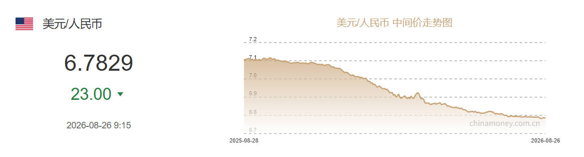 8月26日人民币对美元中间价报6.7829 上调23个基点
