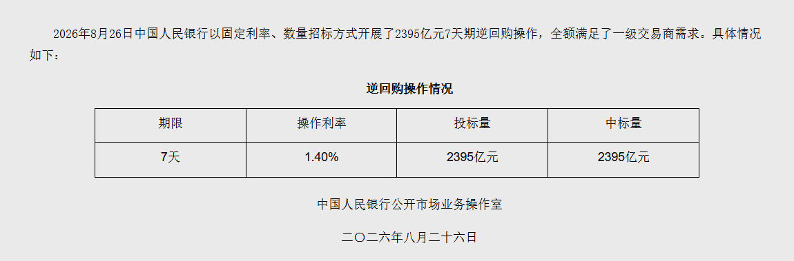 8月26日央行开展2395亿元7天期逆回购操作