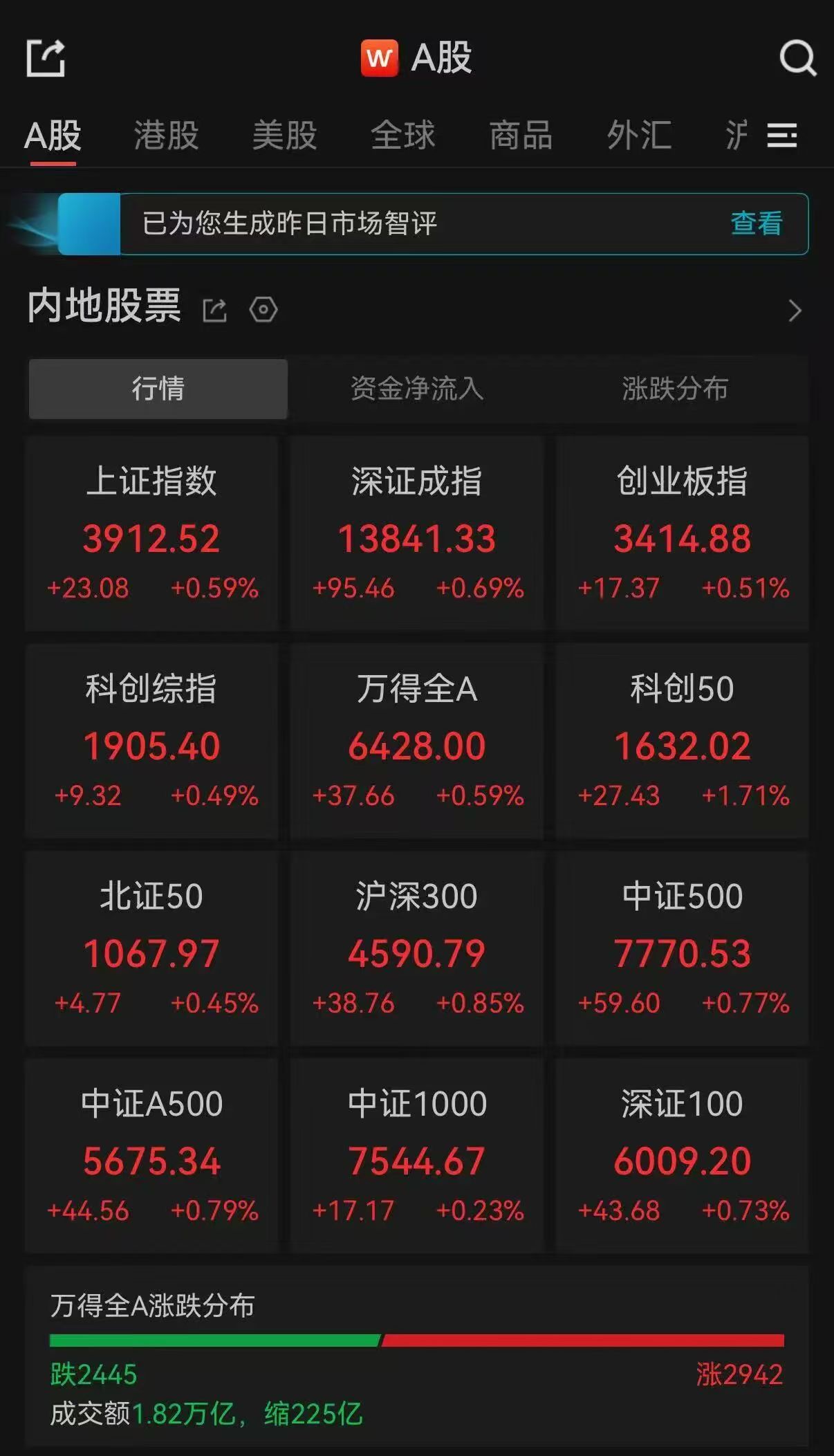 A股收评：三大指数集体收涨，超2900只个股飘红