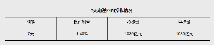 8月27日央行开展1030亿元7天期逆回购操作