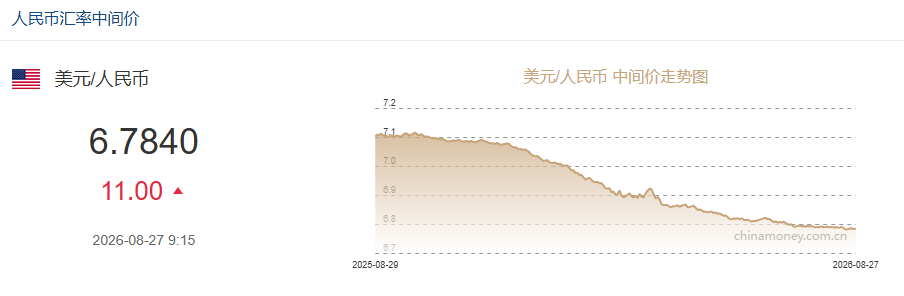 8月27日人民币对美元中间价报6.7840 下调11个基点