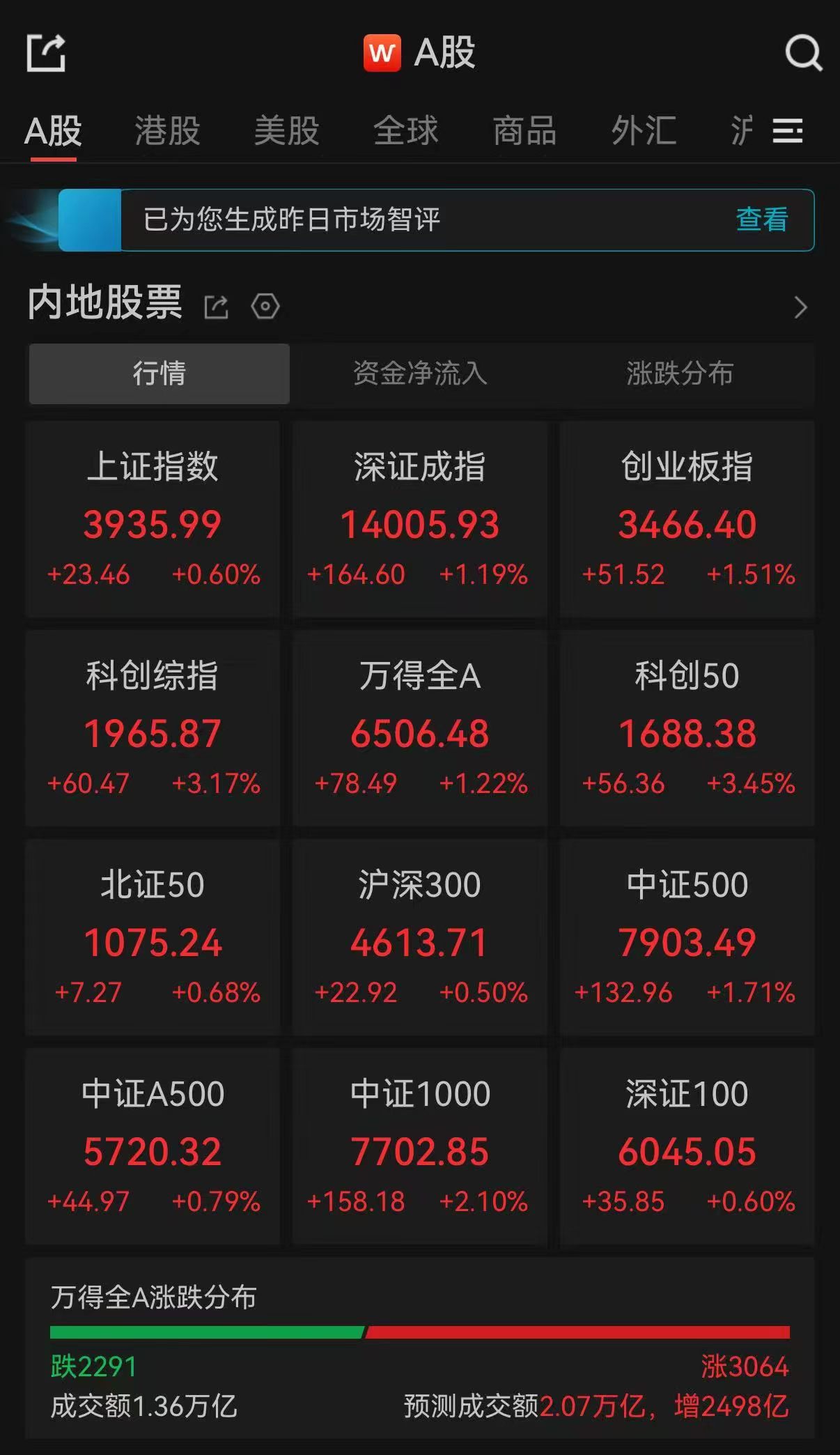 A股午评：超3000只个股飘红，三大指数集体收涨