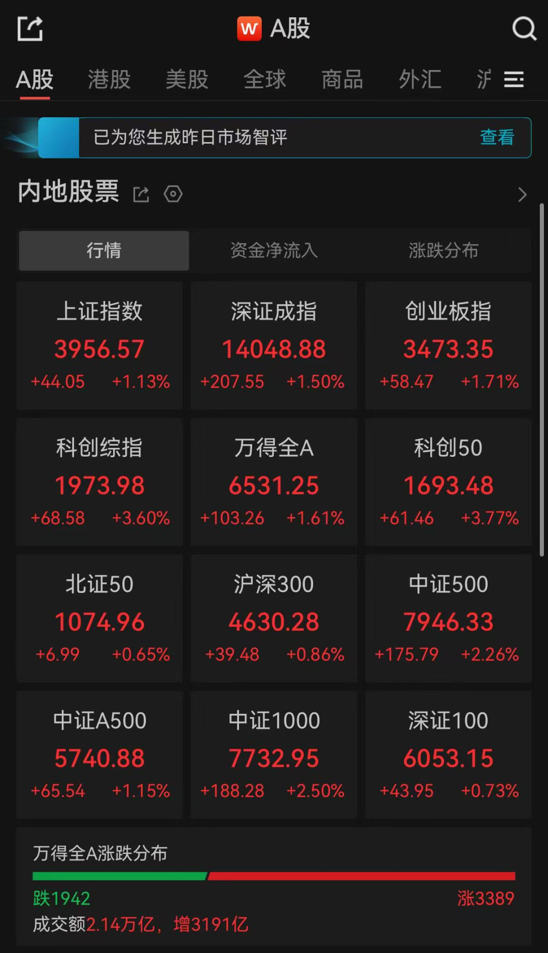 A股收评：三大指数集体冲高收涨，超3300只个股飘红