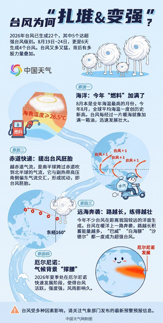 一图了解为何今年台风扎堆且变强