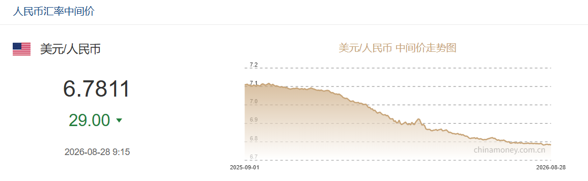 8月28日人民币对美元中间价报6.7811 上调29个基点