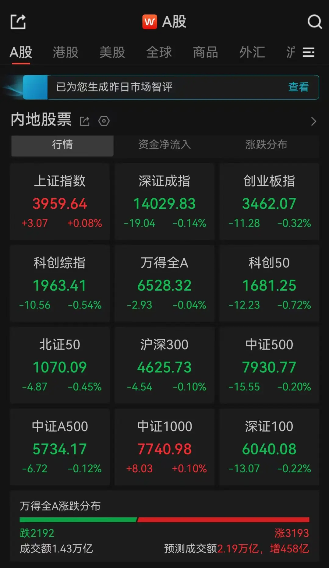 A股午评：近3200只个股飘红，沪指收涨，深指、创业板指收跌