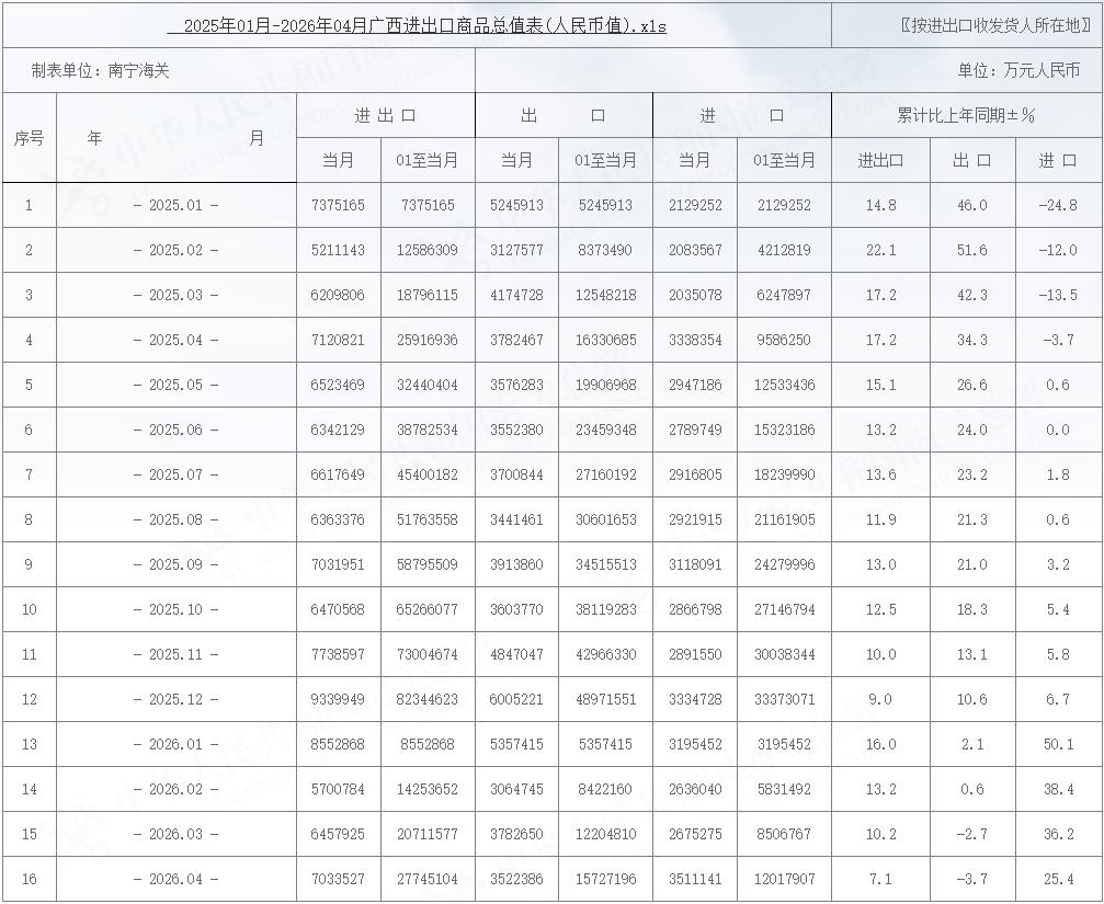 2025年01月-2026年04月广西进出口商品总值表(人民币值)
