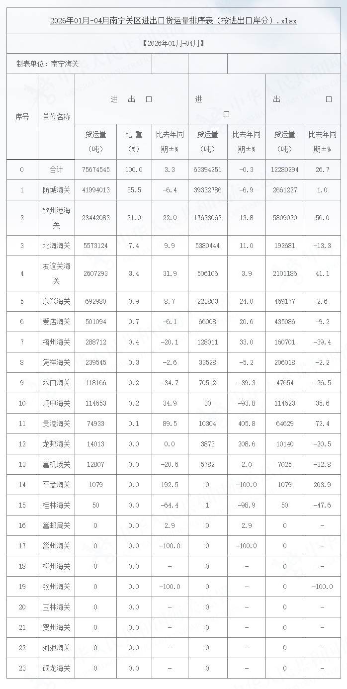 2026年01月-04月南宁关区进出口货运量排序表（按进出口岸分）