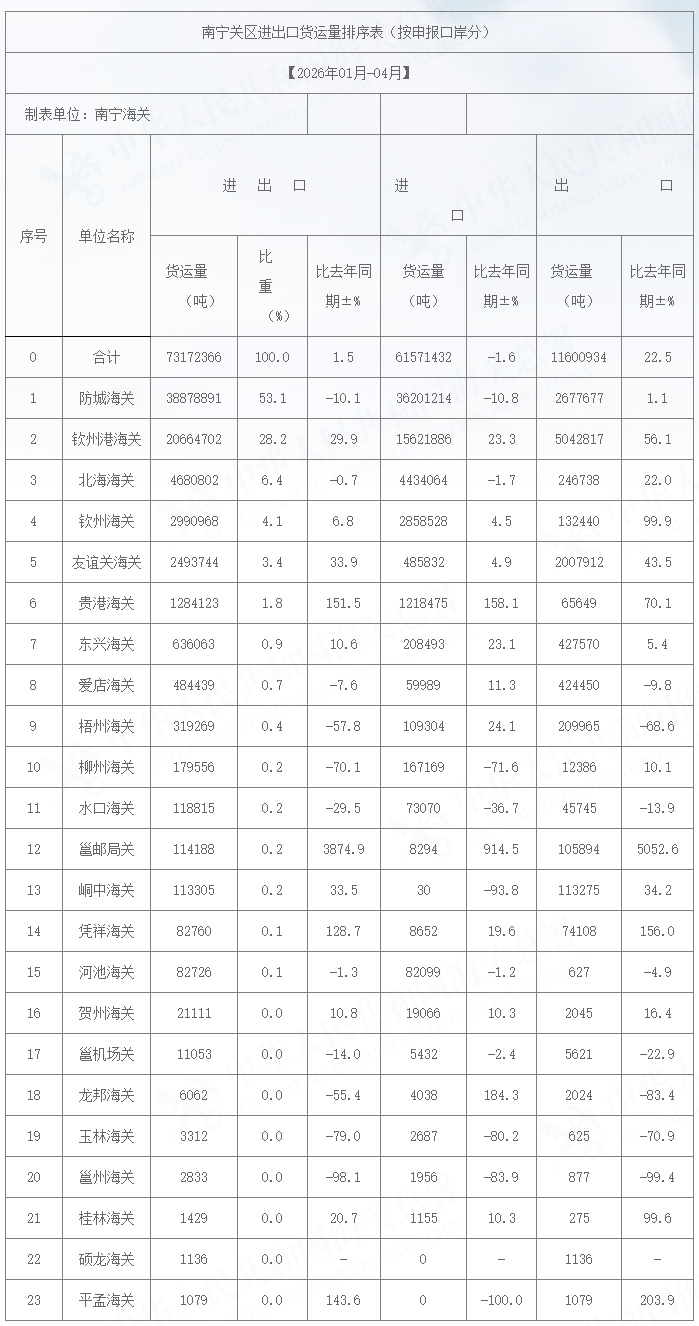 2026年01月-04月南宁关区进出口货运量排序表（按申报口岸分）