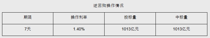 5月28日央行开展1013亿元7天期逆回购操作