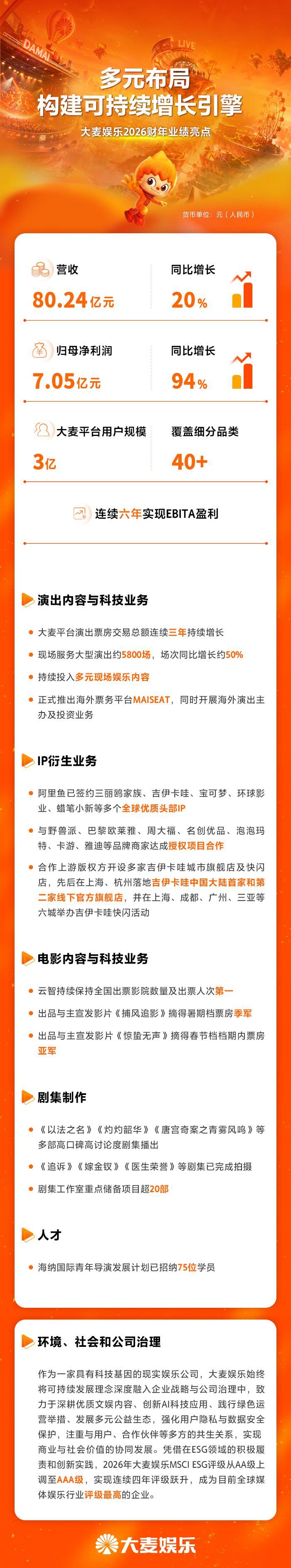 大麦娱乐财报：收入同比增长20%，持续推进“现实娱乐”多元布局
