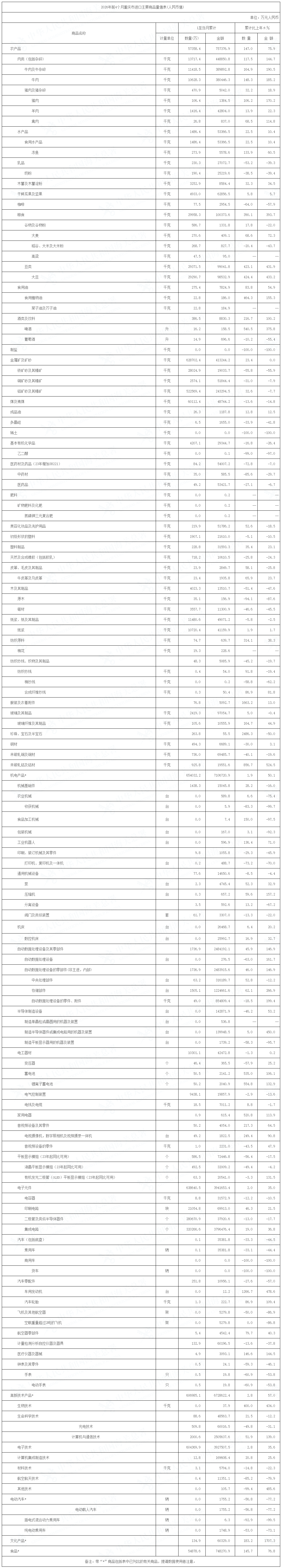 2026年前4个月重庆市进口主要商品量值表(人民币值)