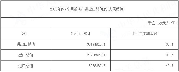 2026年前4个月重庆市进出口总值表(人民币值)