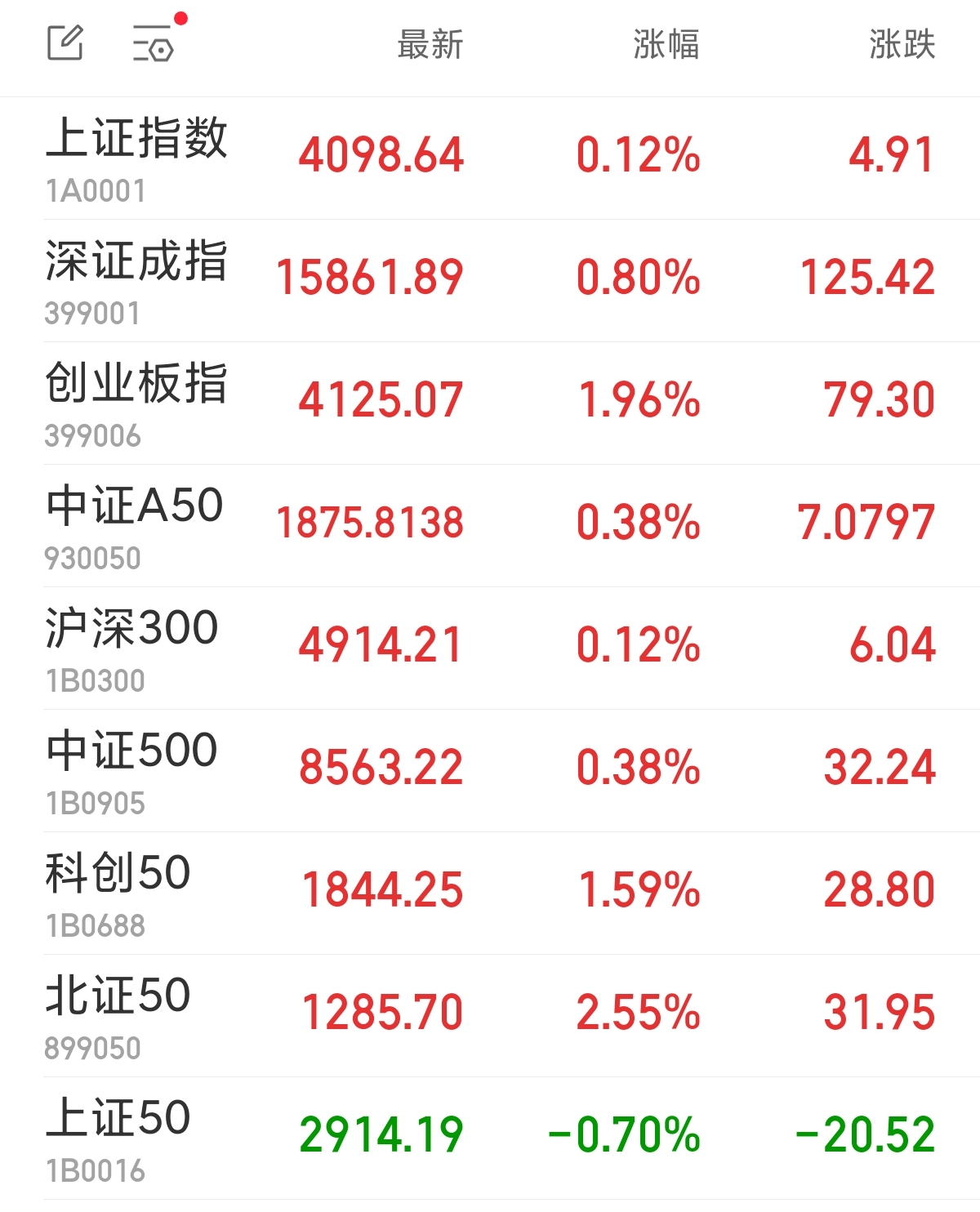 创业板指收涨近2% CPO概念掀涨停潮