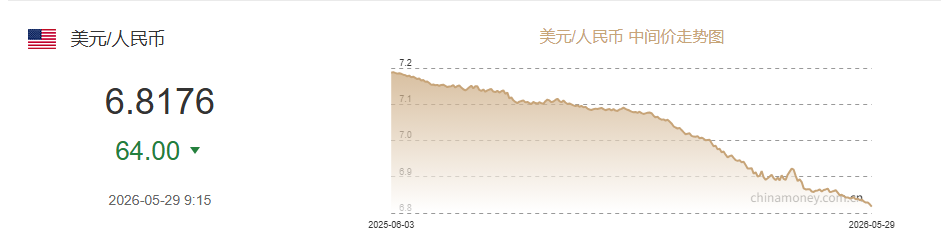 5月29日人民币对美元中间价报6.8176 上调64个基点