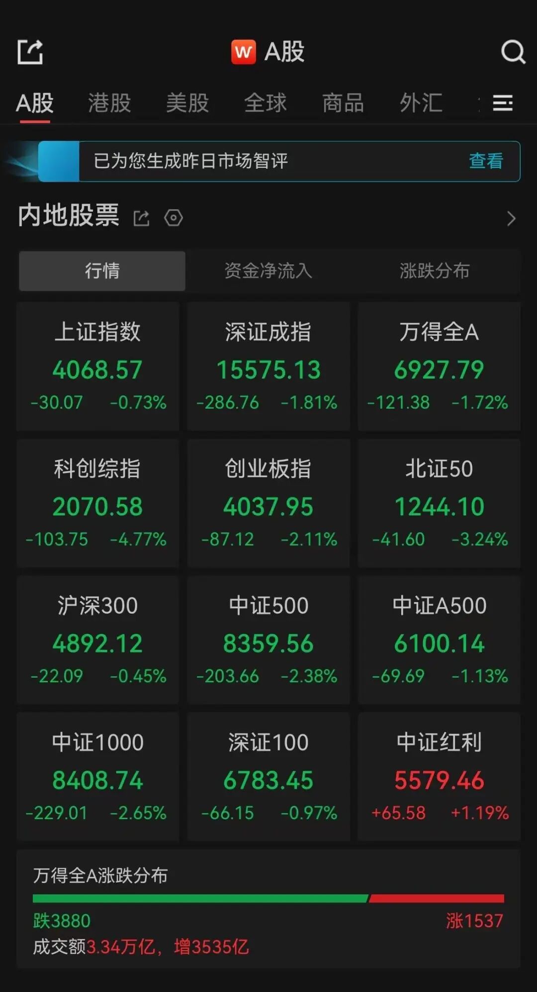 A股收盘：三大指数集体飘绿，超3800只个股下跌