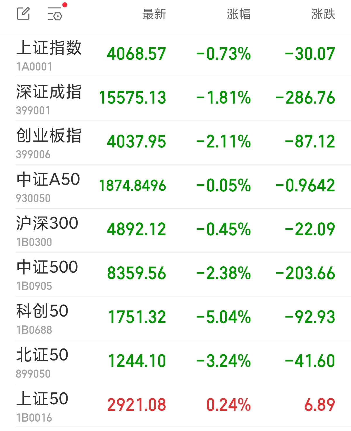A股三大指数集体收跌 电力股逆市走强