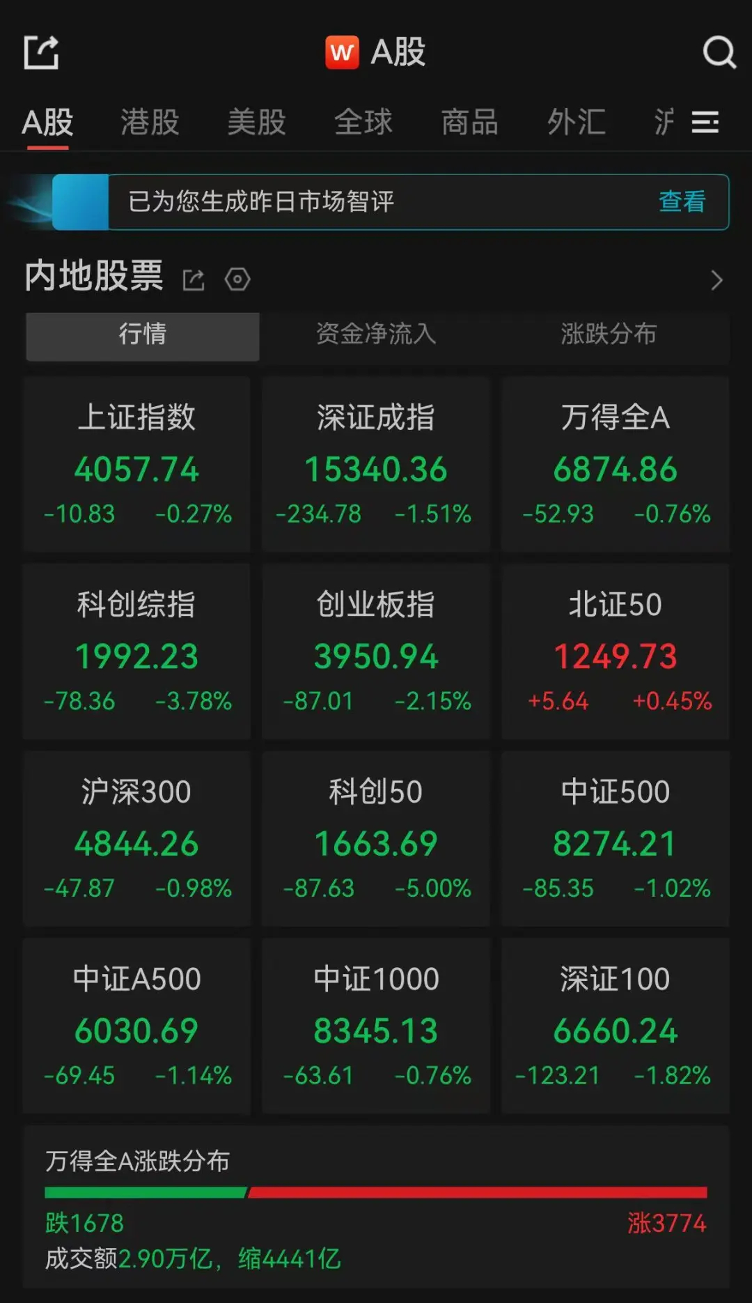 A股收评：超3700只个股飘红，三大指数集体收跌，科创50跌5%；半导体板块全天下跌，通信设备大跌，煤炭、能源设备、石油化工上涨