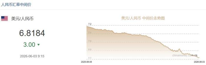 6月3日人民币对美元中间价报6.8184 上调3个基点