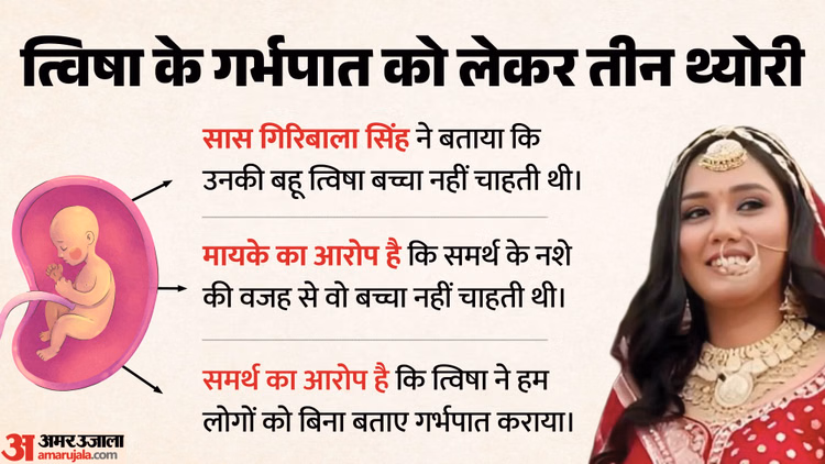 Twisha Sharma Case: गर्भपात को लेकर तीन कहानियां, कौन बोल रहा झूठ, किसके दबाव में हुआ था? सच की तलाश में CBI