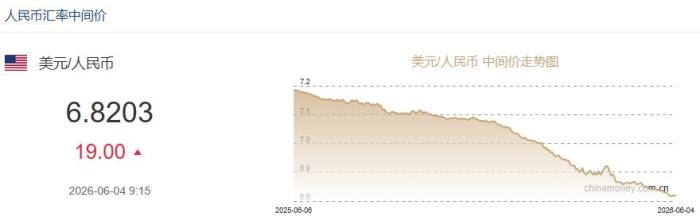 6月4日人民币对美元中间价报6.8203 下调19个基点