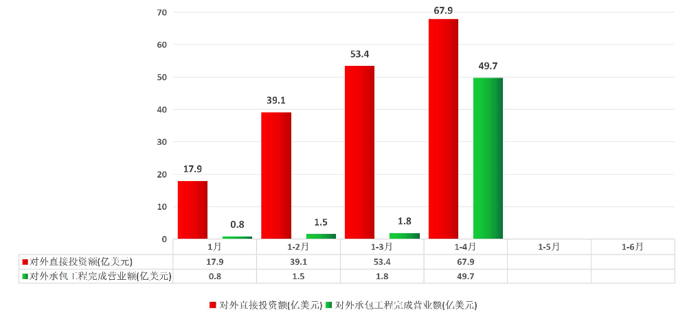 广东省对外投资合作统计（2026年1-4月）