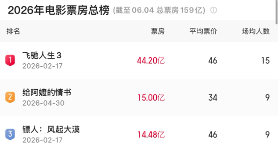 《给阿嬷的情书》票房超15亿元！带动潮汕文旅热度不断攀升