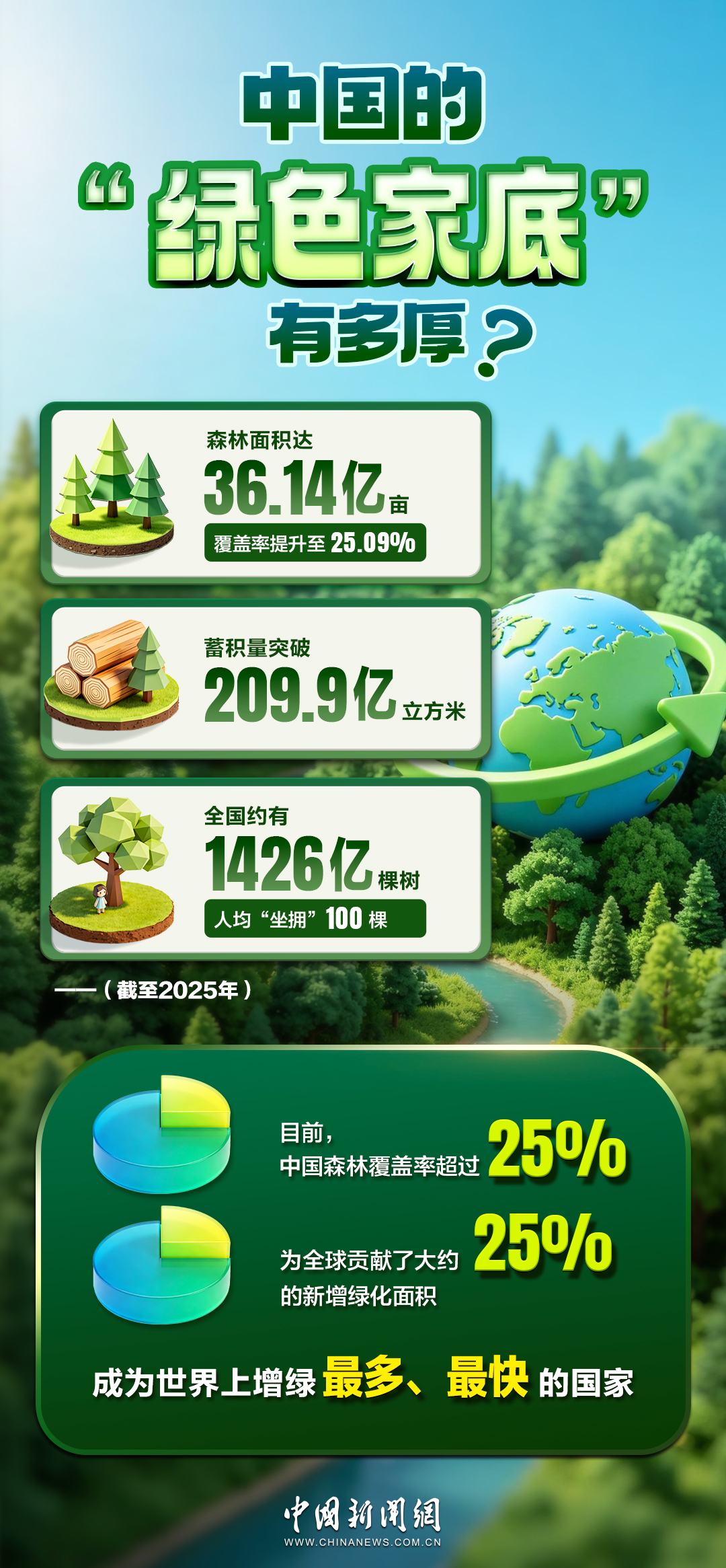 一组数字看懂中国绿化的全球贡献