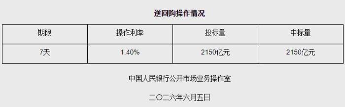 6月5日央行开展2150亿元7天期逆回购操作
