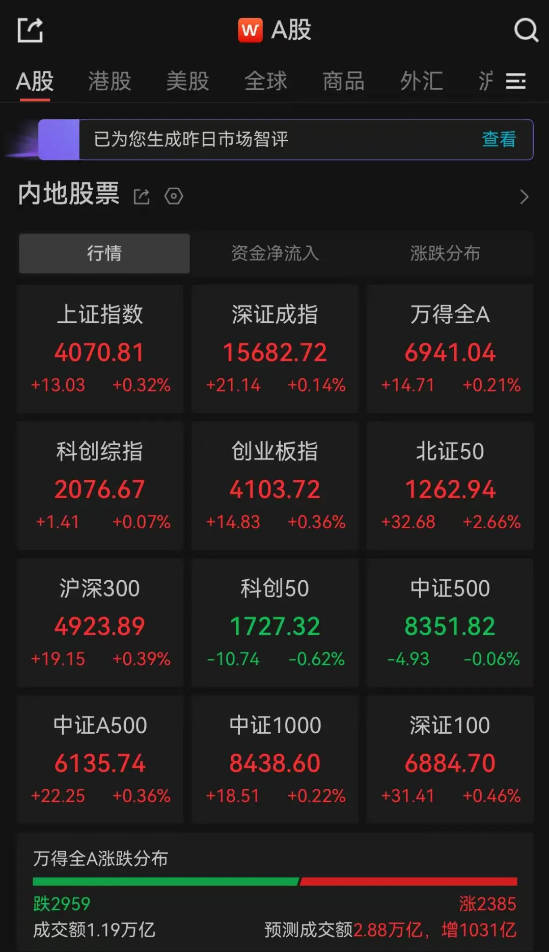 A股三大指数集体翻红，超2900只个股飘绿