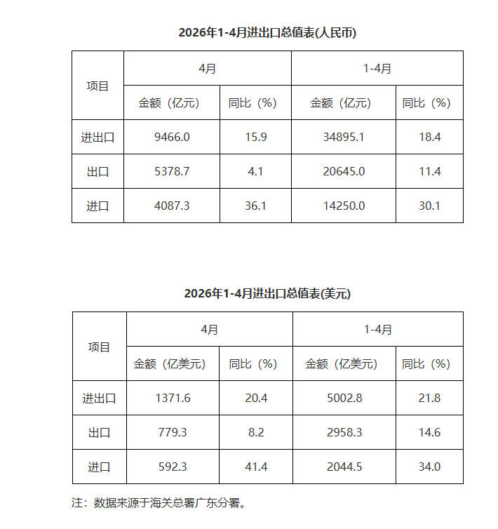 广东省外贸进出口总值表（2026年1-4月）
