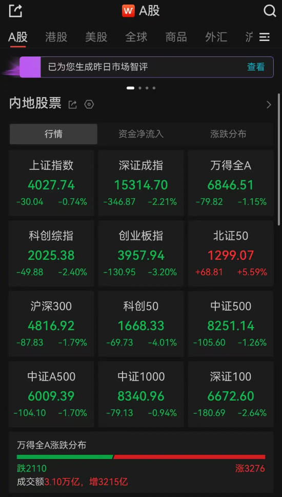 A股收评：超3200只个股飘红，三大指数收跌