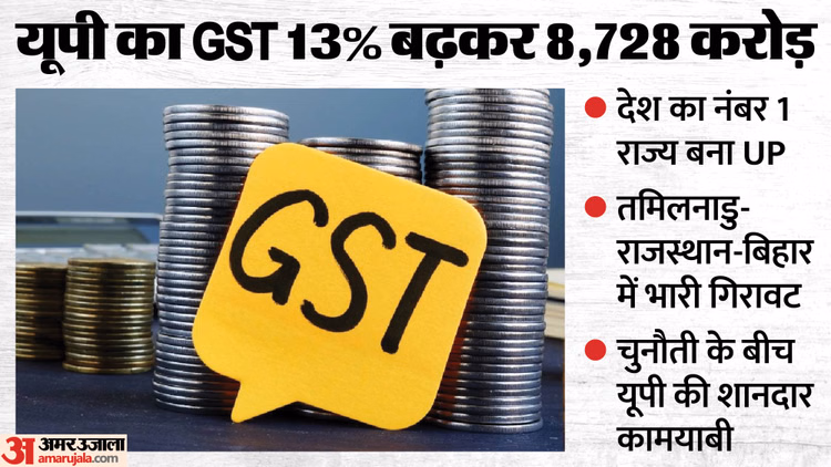 UP: राष्ट्रीय स्तर पर 3% गिरावट के बीच यूपी का शानदार प्रदर्शन, जीएसटी संग्रह में 13% बढ़ोतरी, देश में नंबर वन