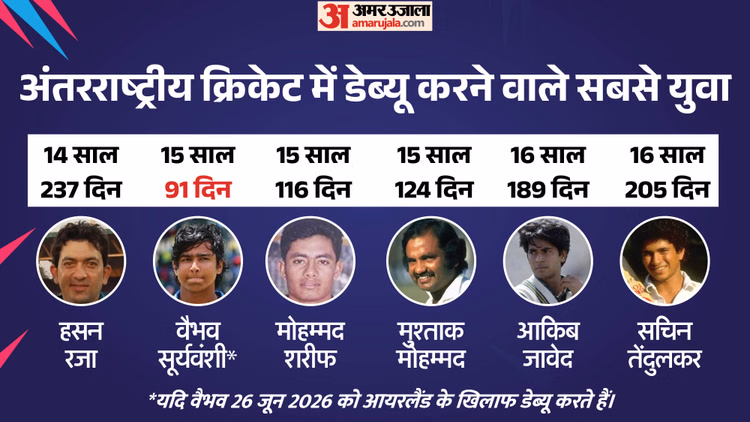 विश्व क्रिकेट के 8 सबसे युवा अंतरराष्ट्रीय क्रिकेटर: भारत के वैभव सूर्यवंशी होंगे किस नंबर पर? देखें पूरी सूची