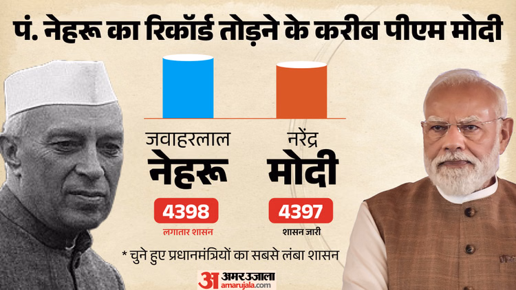 PM Modi Records: चार कीर्तिमान बना चुके पीएम मोदी की अब 5वें पर नजर; दो रिकॉर्ड के लिए जीतना होगा एक और चुनाव
