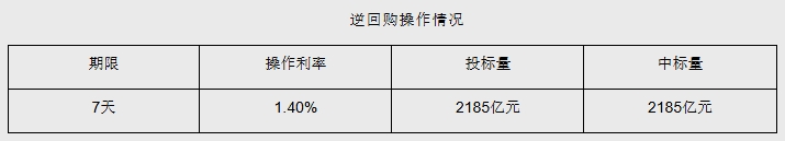 6月8日央行开展2185亿元7天期逆回购操作