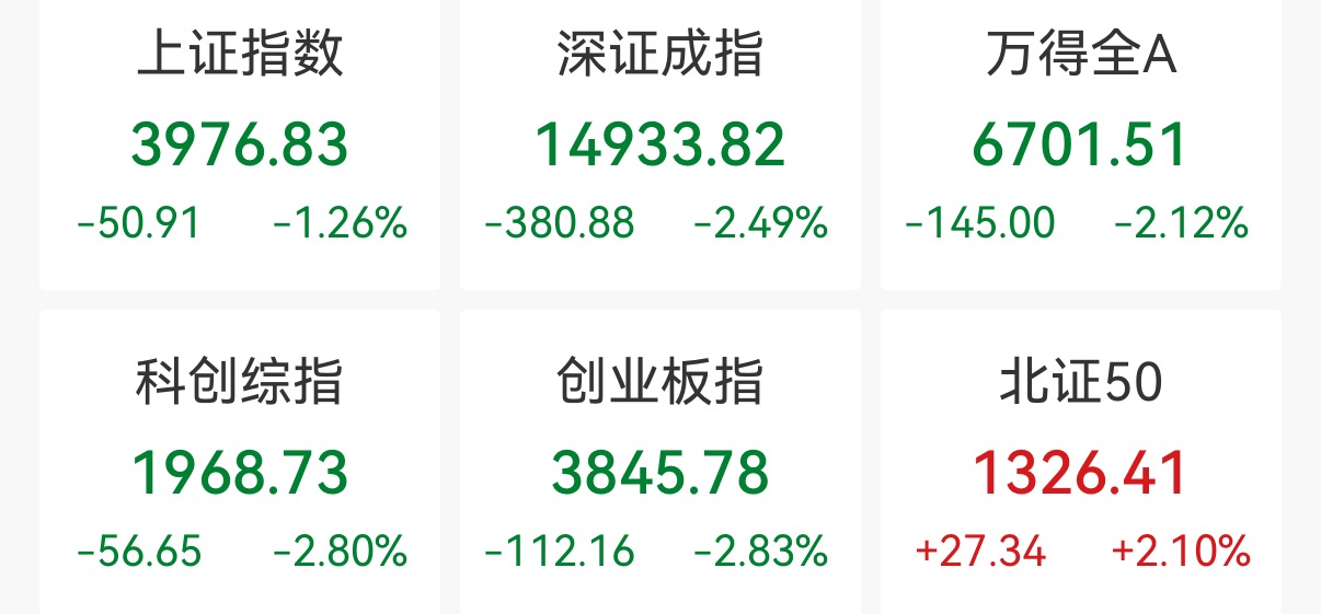 深证成指、创业板指跌超2%，机器人板块逆市持续活跃