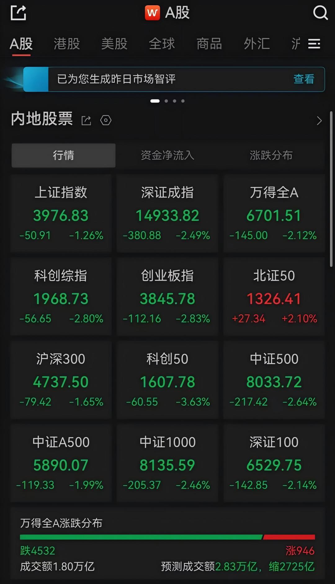 A股午评：超4500只个股飘绿，三大指数集体收跌