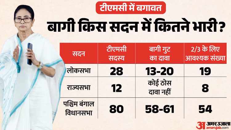 Explainer: सदन दर सदन टूटती टीएमसी, काकोली के दावे निकले सही तो क्या ममता का होगा उद्धव जैसा हाल?