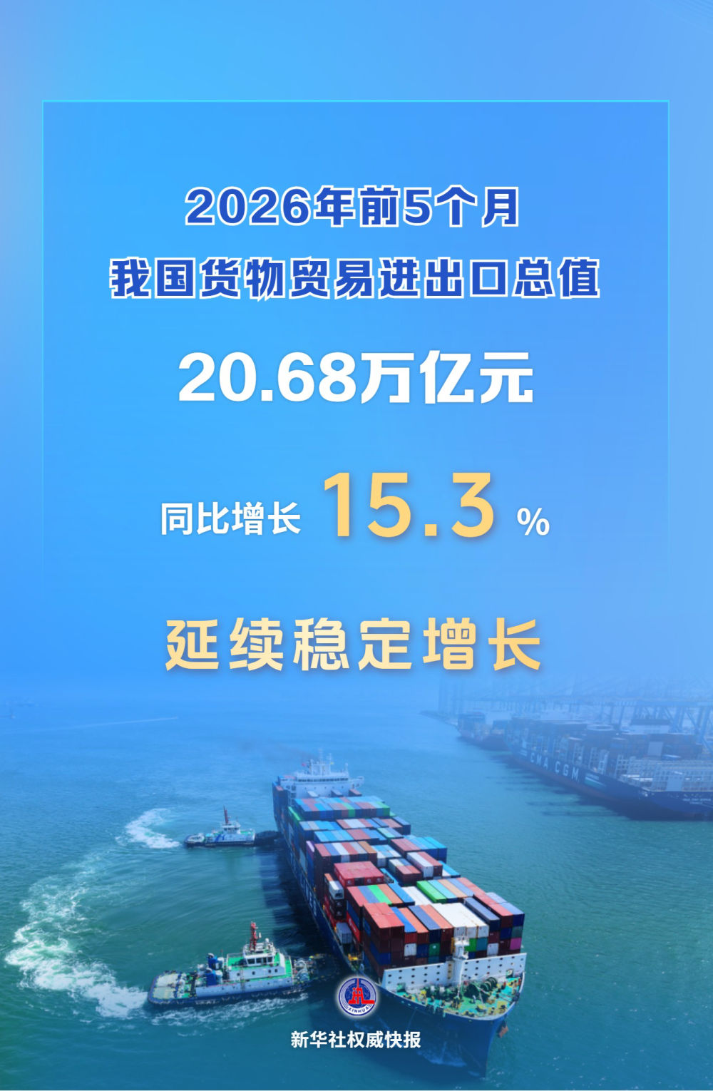 前5个月我国货物贸易进出口增长15.3%