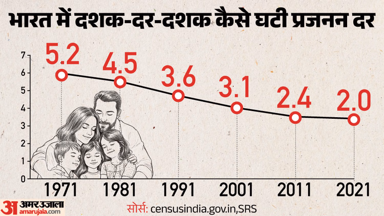 Explainer: भारत में गिरती प्रजनन दर पर मस्क क्यों चिंतित, इससे कितना नुकसान; खतरे से कैसे निपट रहीं सरकारें?