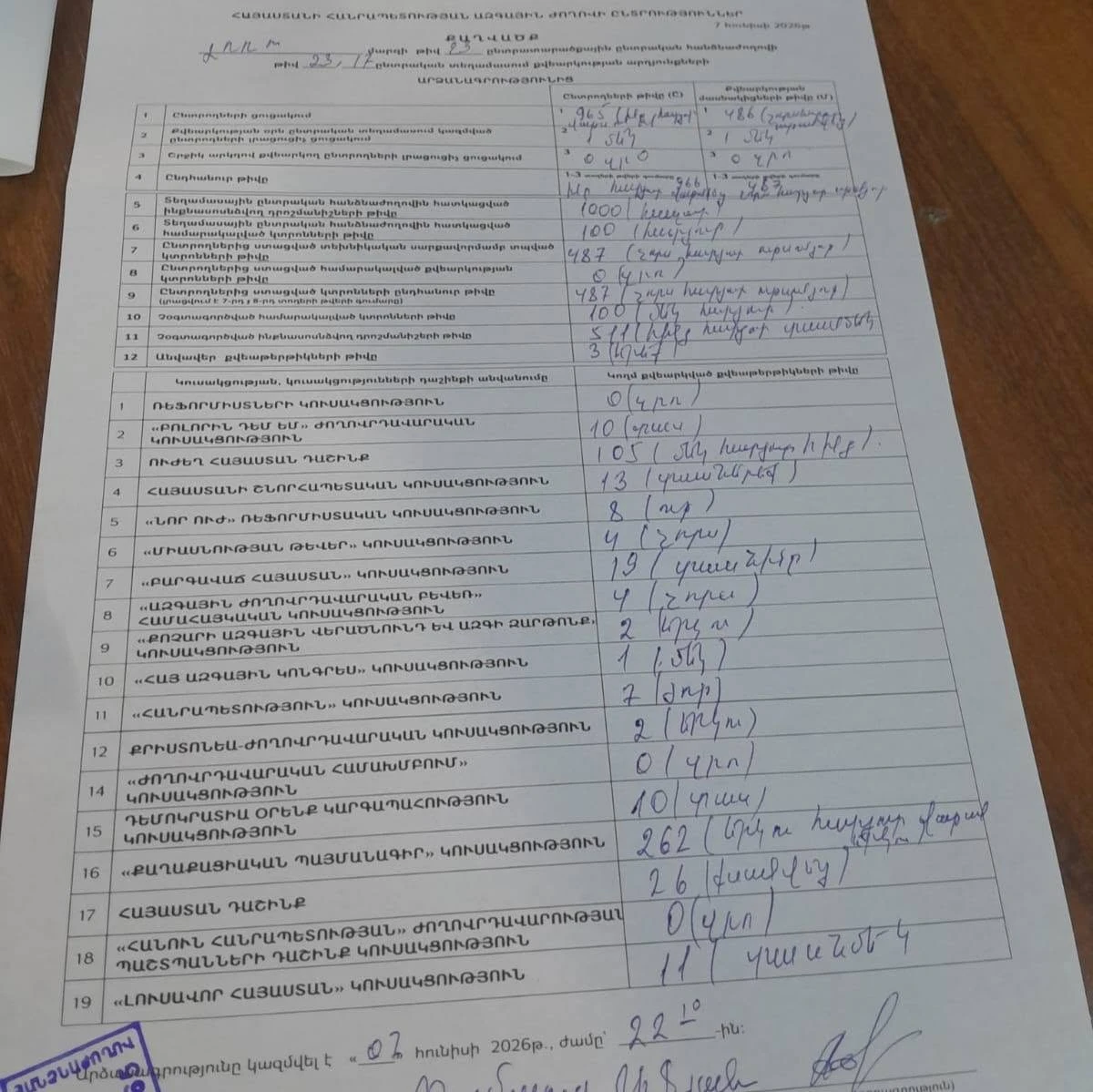23/17 տեղամասում «Ուժեղ Հայաստան»-ը ստացել է 105 ձայն, ԿԸՀ-ն արձանագրել է 10. Մամիկոն Ասլանյան